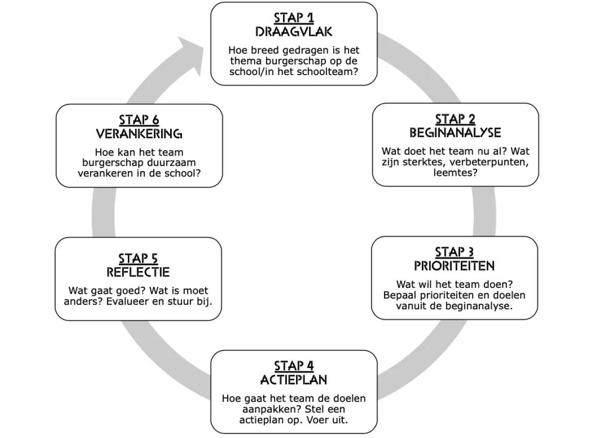 Schema stappenplan